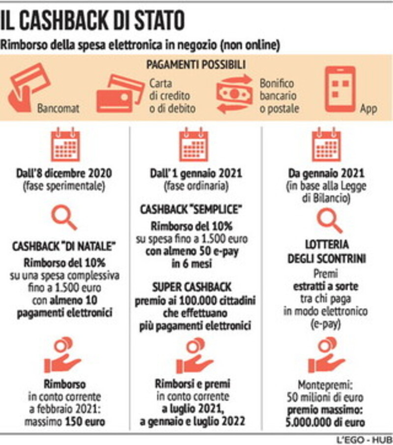 Piano Cashback, si parte il 10 dicembre. Ecco come ottenere il rimborso di 150 euro 3