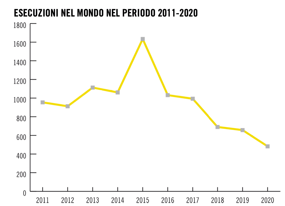 Pena di morte, il fenomeno oscurato dalla pandemia 3
