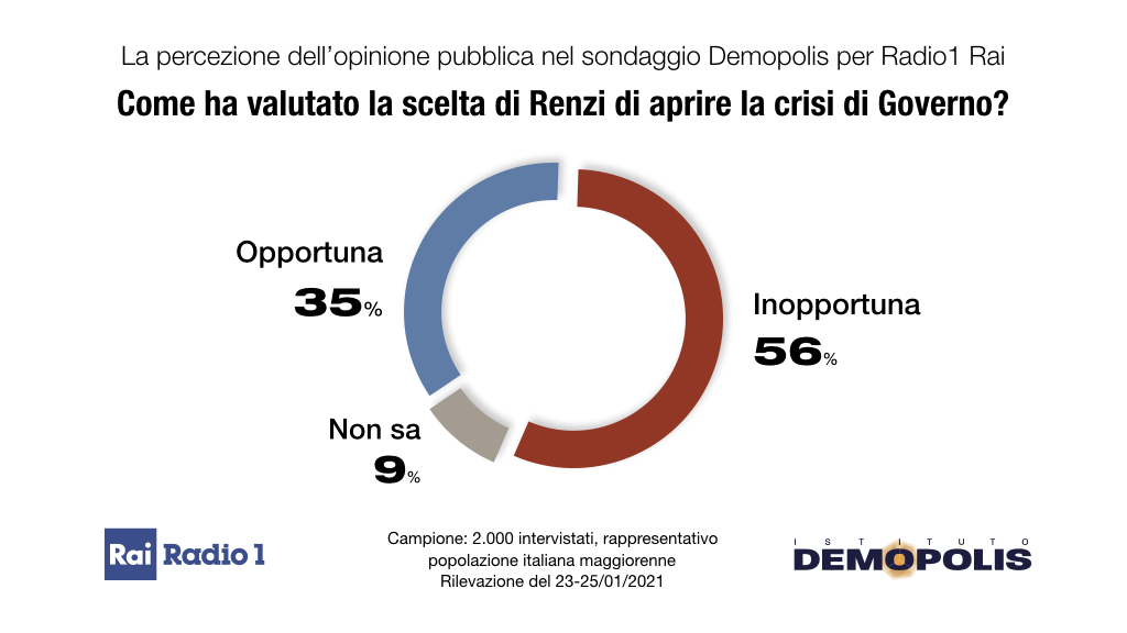 Crisi di Governo, il 40% degli italiani vuole Conte ter 3 Conte ter 56% italiani crisi inopportuna.