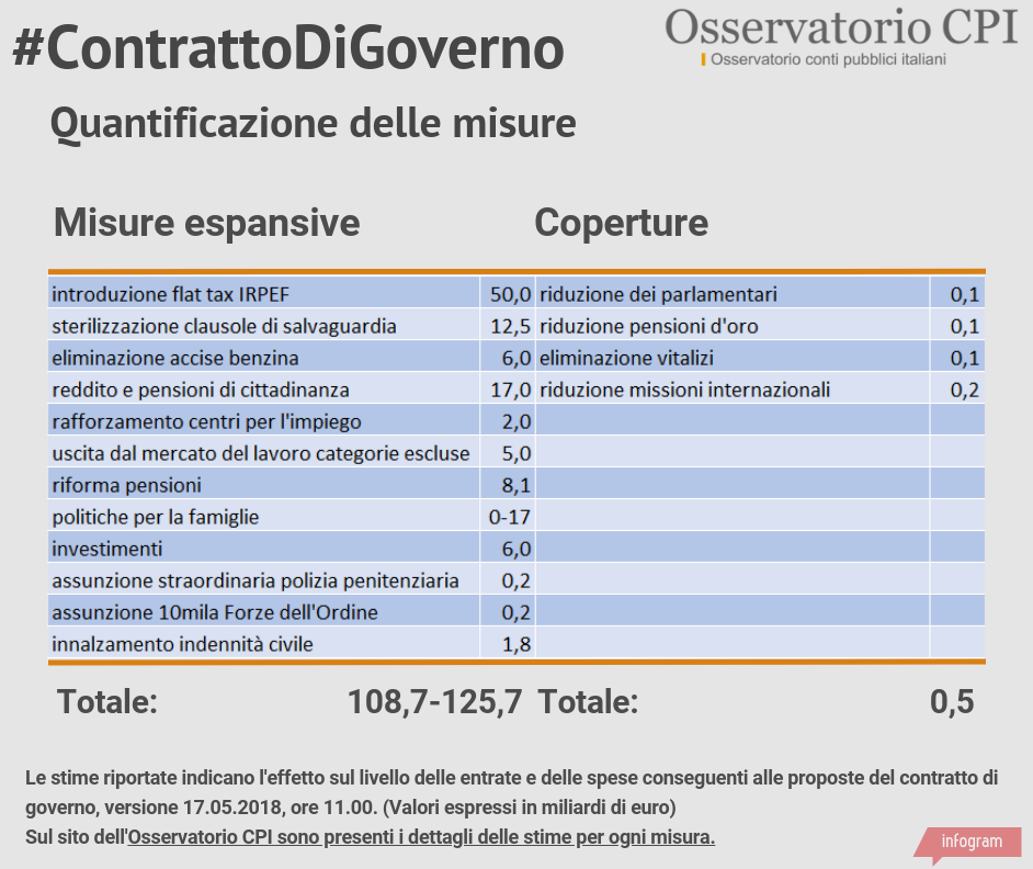 "Governo del cambiamento": cosa promette alle imprese e ai lavoratori 7 Quantificazione delle proposte del contratto di Governo