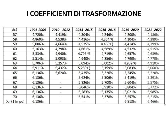 La vita si allunga e le pensioni scendono. Perso il 12% in dieci anni 3