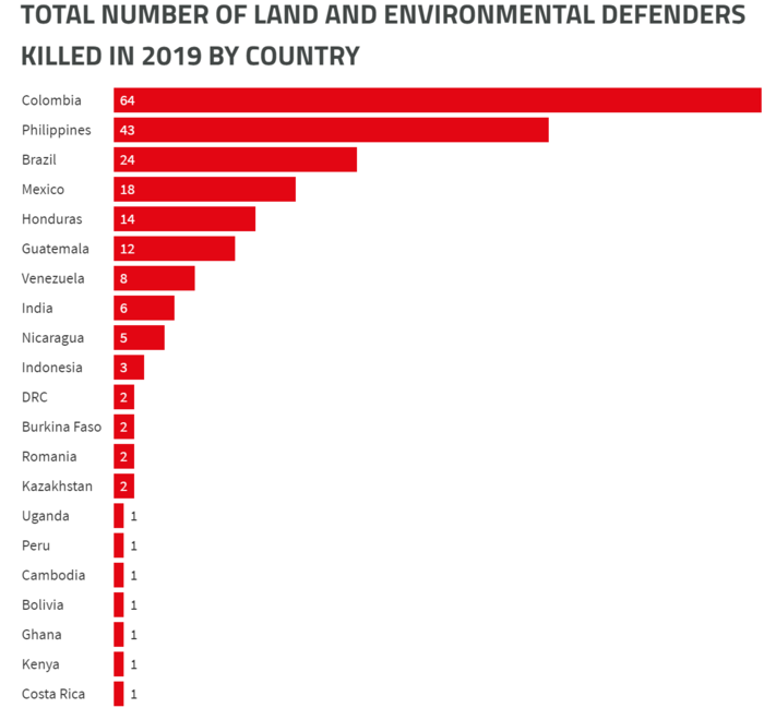 Ambiente, strage di attivisti nel 2020: uccisi quattro a settimana 3