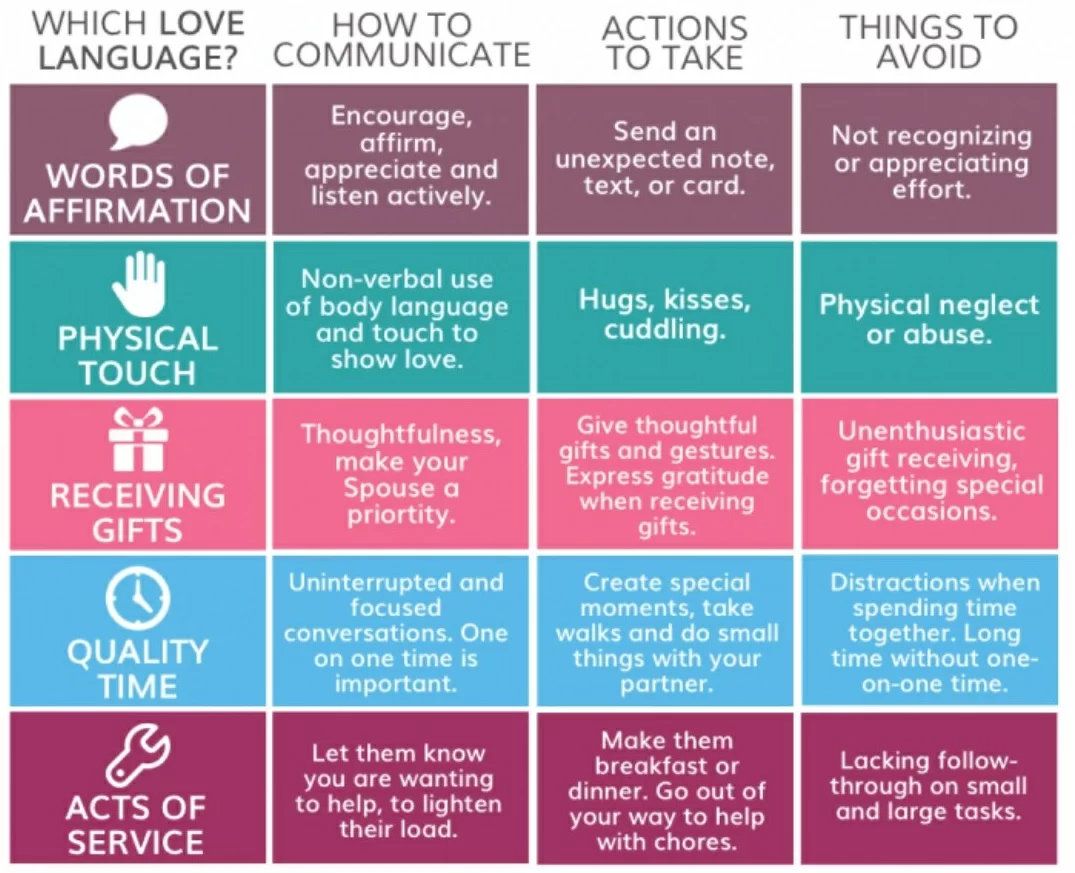 linguaggi dell'amore