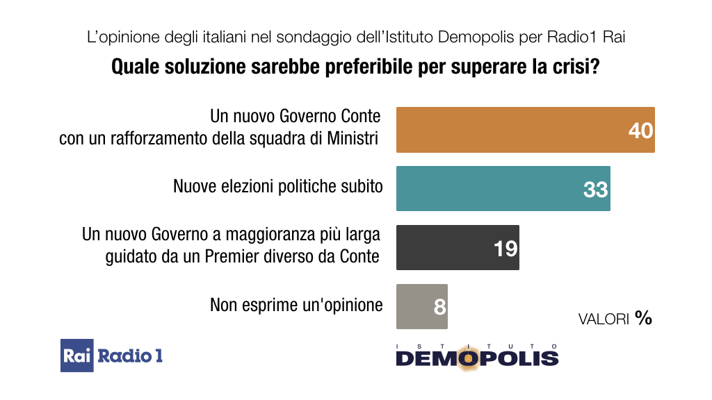 Crisi di Governo, il 40% degli italiani vuole Conte ter 4 Conte ter.