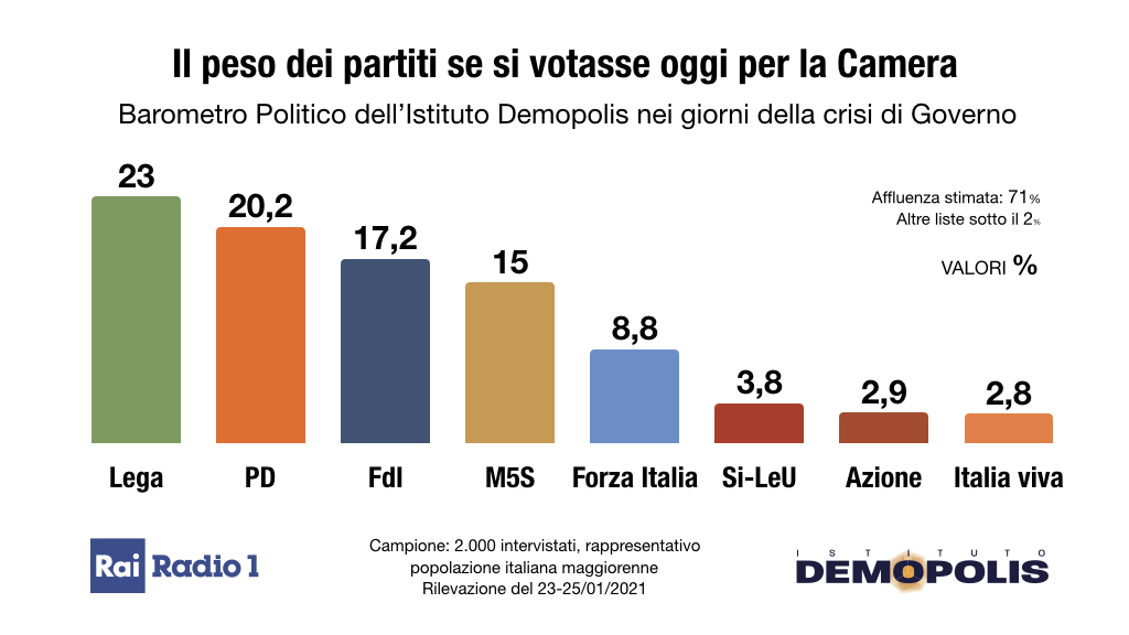 Crisi di Governo, il 40% degli italiani vuole Conte ter 6 Crisi di Governo, il 40% degli italiani vuole Conte ter 5