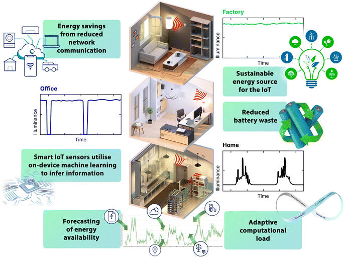 Celle solari intelligenti, l'energia pulita per l'IoT 3 celle solari intelligenti