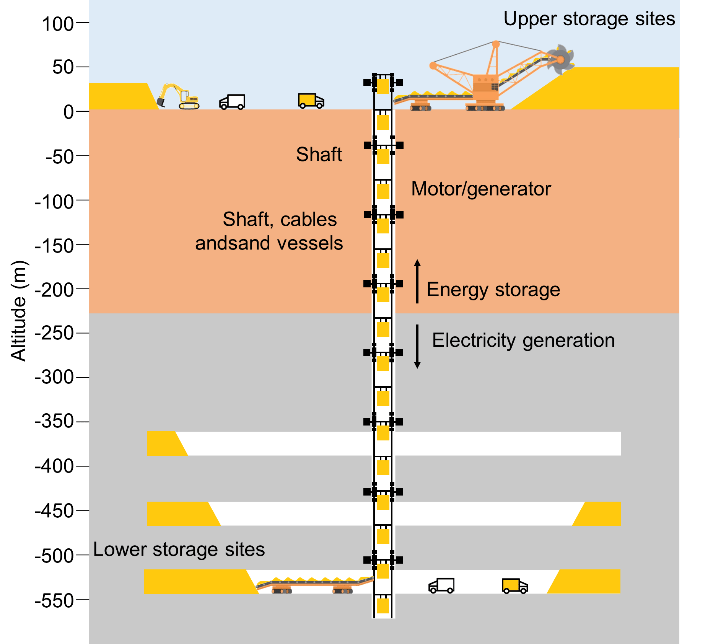 Un tesoro nelle miniere: tramite lo stoccaggio, energia dai siti abbandonati 6 Diagramma del funzionamento dell'impianto in miniera