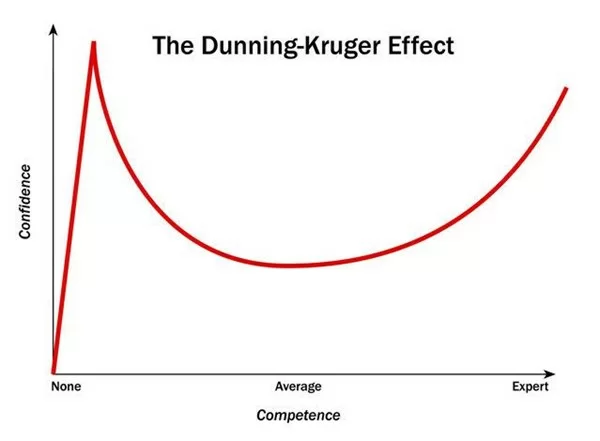 effetto dunning-kruger