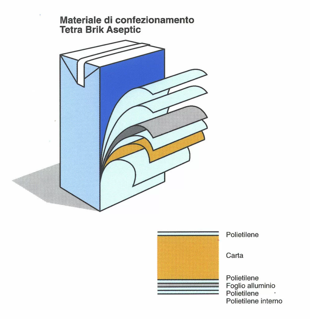 Tetrapak, i vari livelli di cui è composto