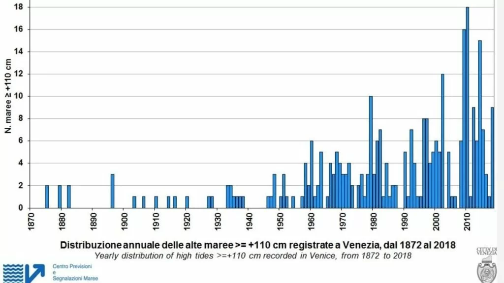 Venezia_distribuzione annuale delle marea dal 1870