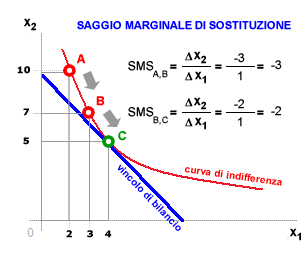 L'andamento della curva di indifferenza.