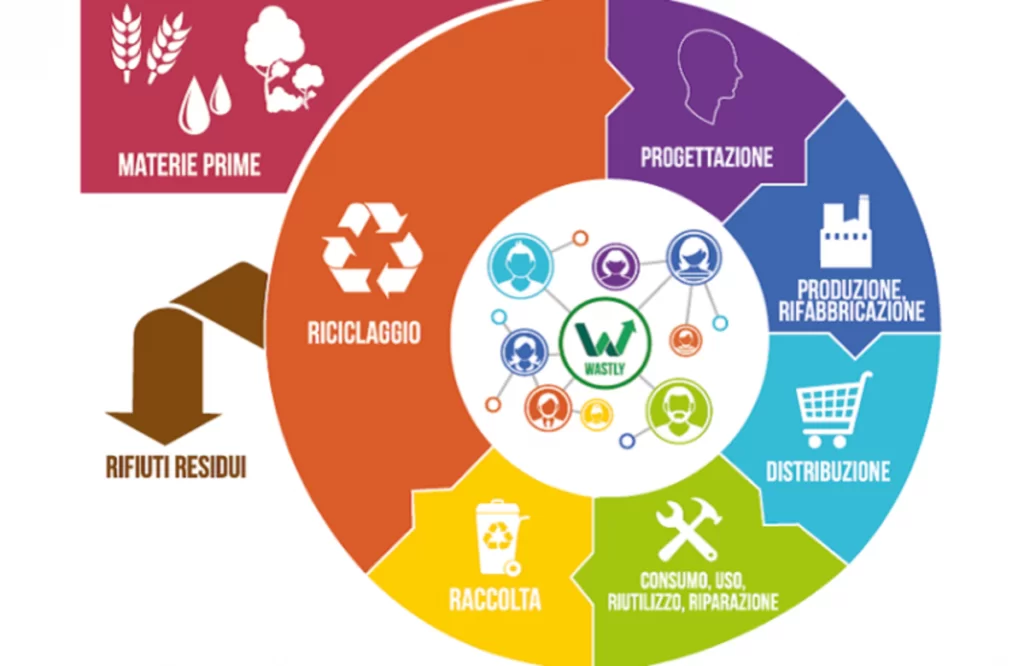 Rapporto Rifiuti Urbani economia circolare.