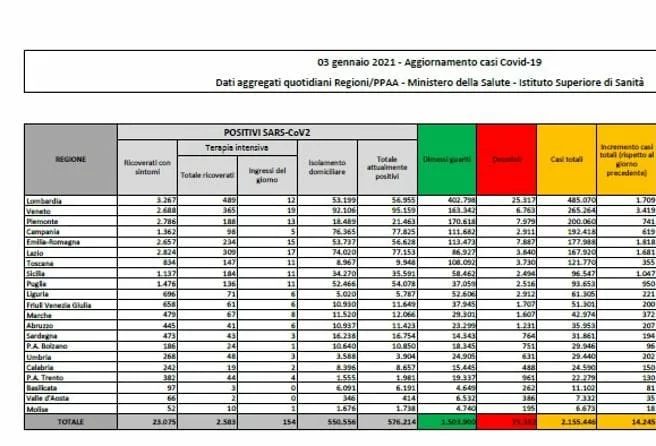 Dpcm in vigore dal 16 gennaio, monitoraggio
