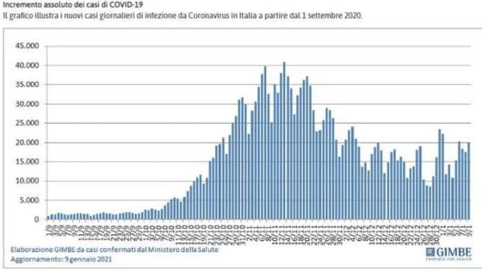 lombardia rischia la zona rossa
