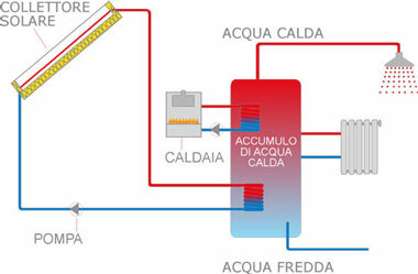 Pannello solare termico, schema