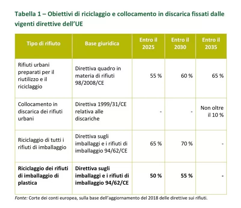 L'Unione Europea in azione per risolvere il problema dei rifiuti in plastica.