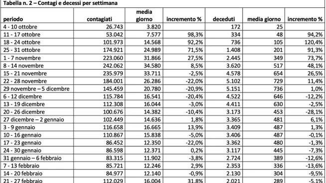 terza ondata tabella contagi ministero salute su seconda ondata