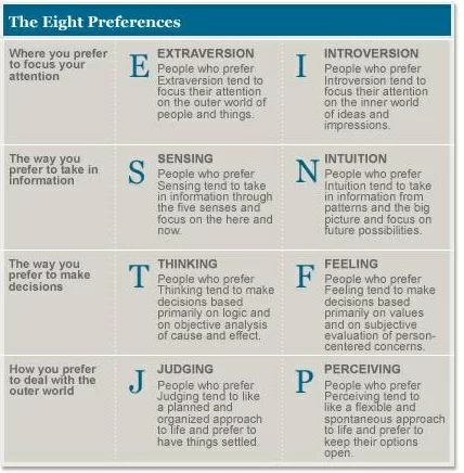 Myers-briggs