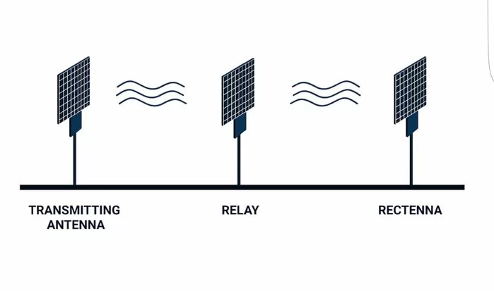 Elettricità wireless: come funziona la tecnologia Emrod