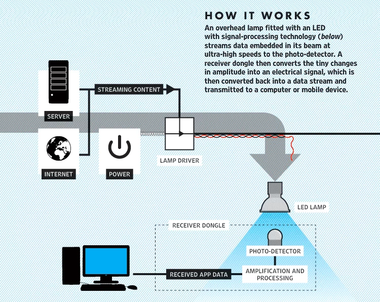 tecnologia li-fi come funziona