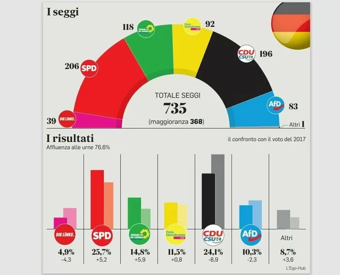 Elezioni Germania: Scholz batte Lanchet e pensa a una coalizione semaforo, ma il leader Cdu non si arrende