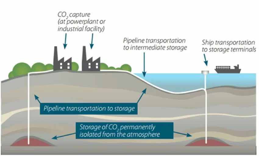 Carbon Capture and Sequestration, schema