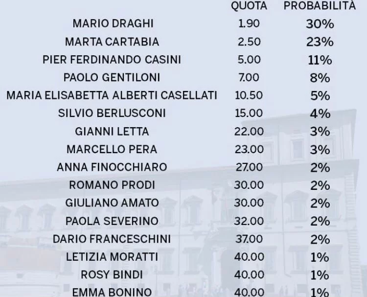 Toto-Quirinale: le quote dei bookmakers