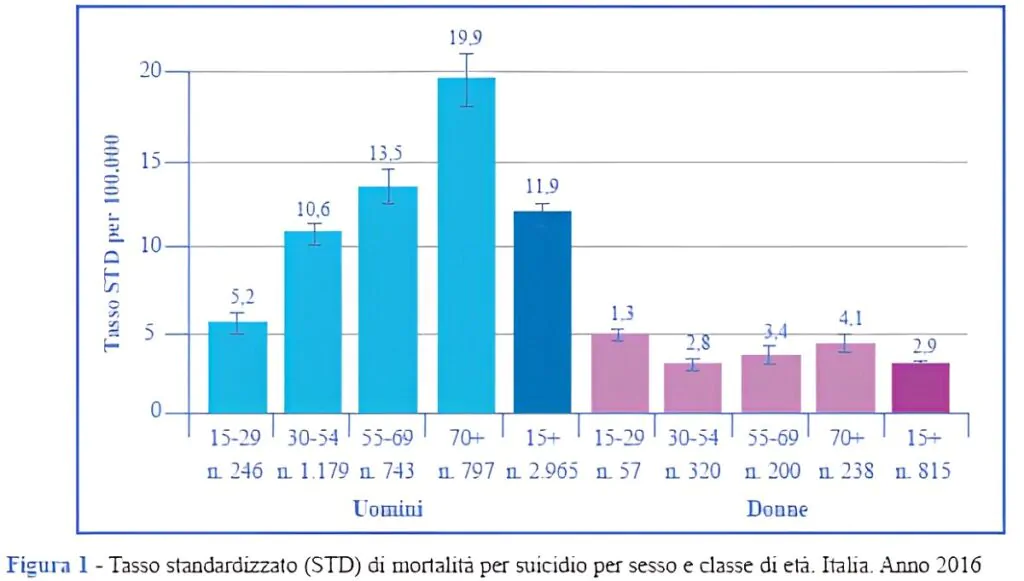 statistiche suicidio prevenzione 